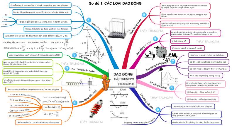 Tổng hợp công thức Vật lý 12 chương 1