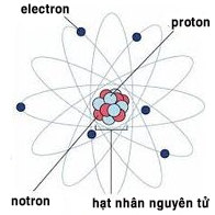 Số hiệu nguyên tử bằng điện tích hạt nhân nguyên tử đúng hãy sai