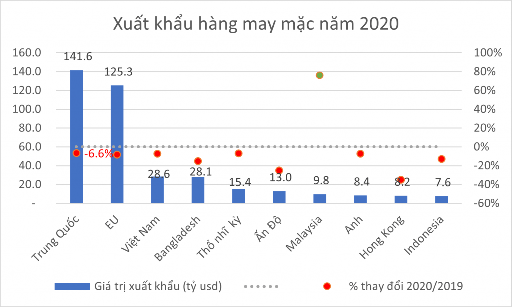 Số liệu thống kê ngành dệt may Việt Nam 2022