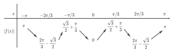 Tìm điểm cực trị của hàm số y=sin2x-x