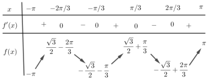 Tìm điểm cực trị của hàm số y=sin2x-x
