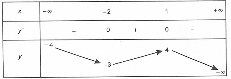 Tìm giá trị lớn nhất, giá trị nhỏ nhất của hàm số y = f(u(x)), y = f(u(x)) ± h(x)... khi biết bảng biến thiên hoặc đồ thị của hàm số y = f(x)