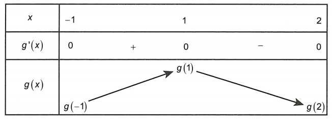 Dạng 10. Tìm giá trị lớn nhất, giá trị nhỏ nhất của hàm số y = f(u(x)), y = f(u(x)) ± h(x)... Khi biết đồ thị của hàm số y = f’(x)