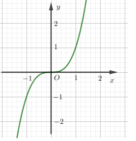 Tìm tập xác định của hàm số y = log 1 2 x+1
