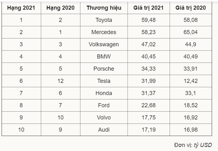 Top 5 hãng xe tốt nhất thế giới năm 2022