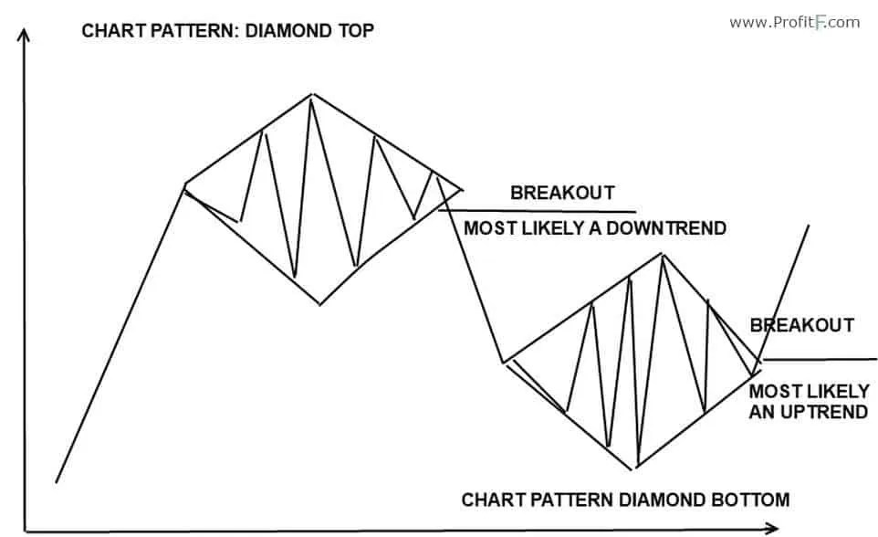 Mô hình kim cương là gì Cách giao dịch với Diamond Top hiệu quả