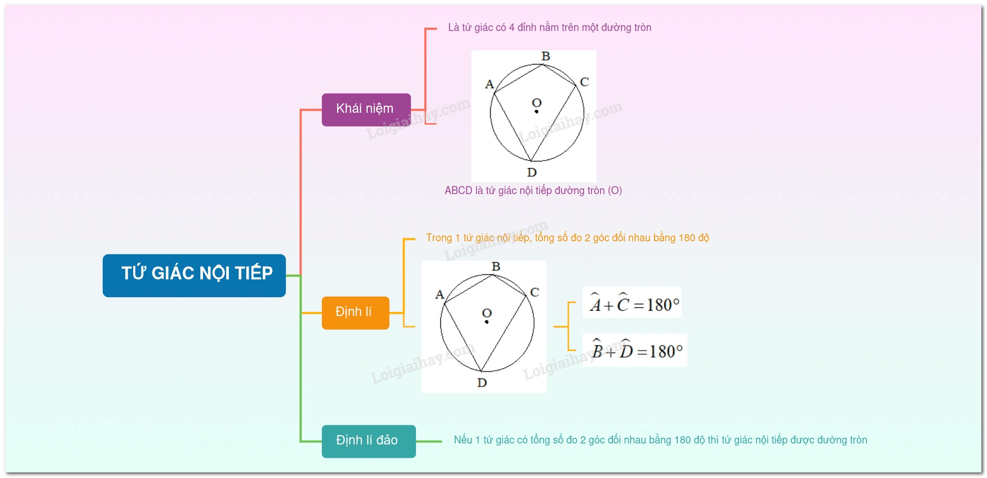 Tứ giác nào nội tiếp đường tròn