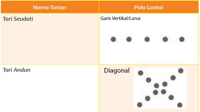 Top 10 tulislah cara penari menampilkan tari dengan pola lantai