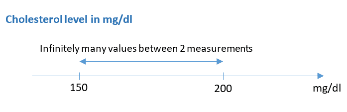 Variables can take on any value in some interval.