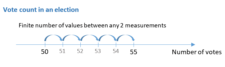 Variables can take on any value in some interval.