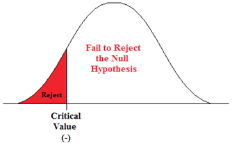 What is the name for the difference between the value in the no hypothesis and the true population parameter?