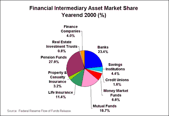 What is the purpose and function of the banking sector as a financial intermediary?