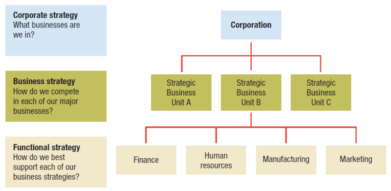 What is the relationship between operations productivity and competitiveness?