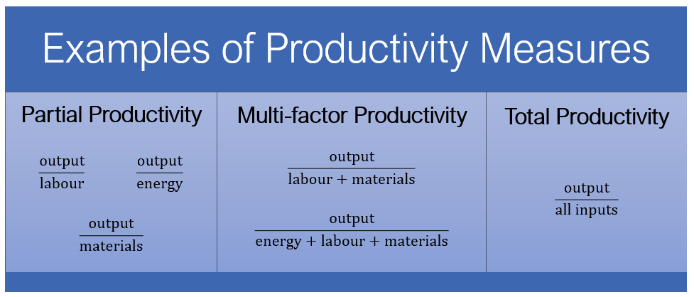 What is the relationship between operations productivity and competitiveness?