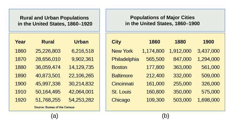 What were the effects of urban growth during the Gilded Age What problems did it create?