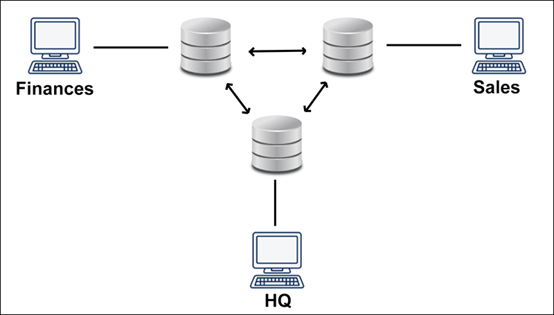 Which of the following are the advantages of using a distributed database management system (DDBMS)