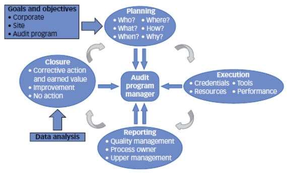 Which of the following best describes the primary reason for the auditors use of flowcharts during an audit engagement?