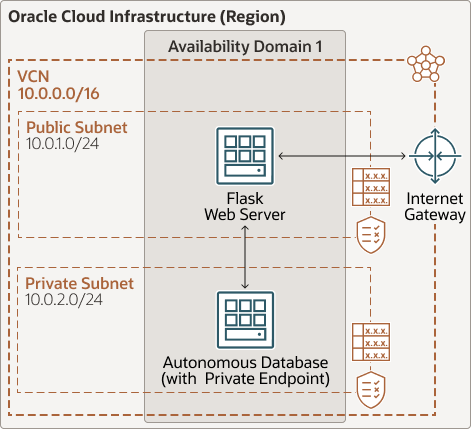 Which three Oracle cloud infrastructure resources do you need to configure before provisioning your autonomous database with private endpoint?