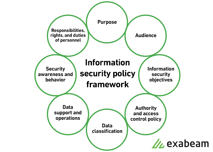 Who has responsibility for the overall policy direction of the information Security Program