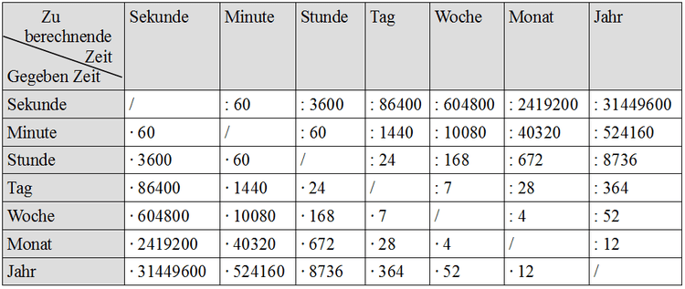 Wie viele Stunden haben 7 Tage?